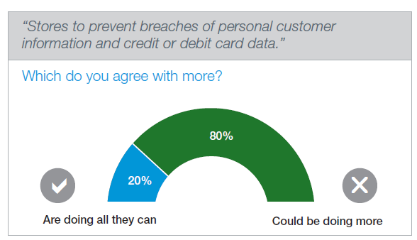 Consumer Credit Card Concerns