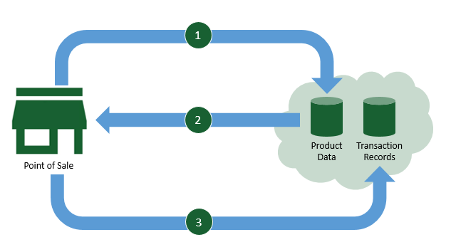 Cloud Hosting With Internet