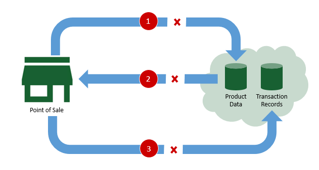 Cloud Hosting Without Internet