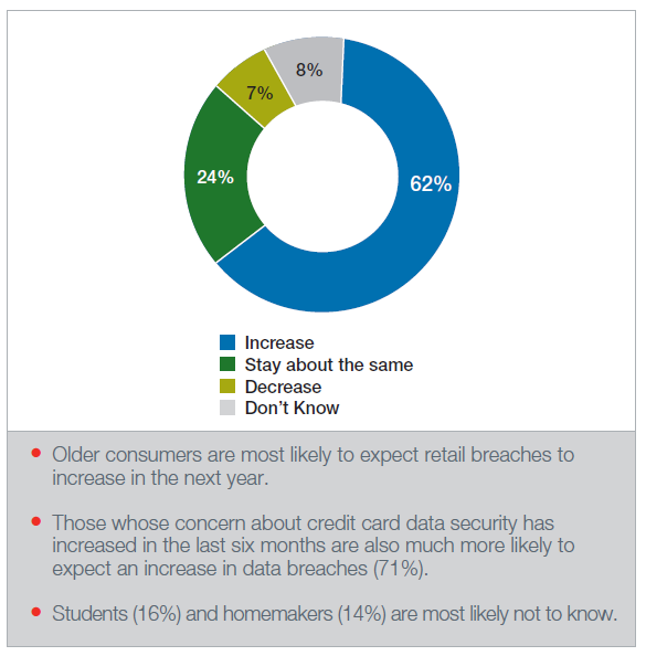 Consumer Data Breaches
