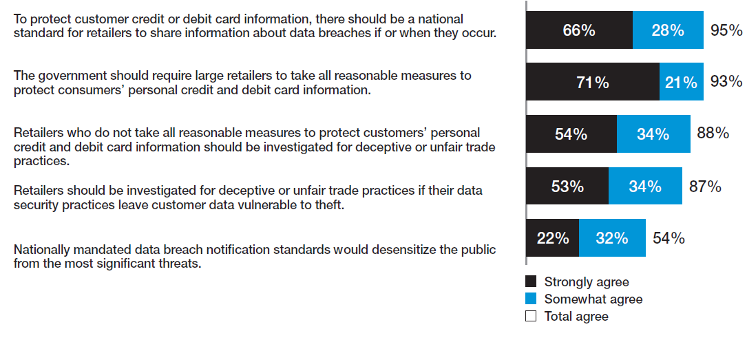 Data Security - Consumer Concers