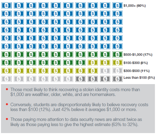 Estimated Cost of Recovering Stolen Identity