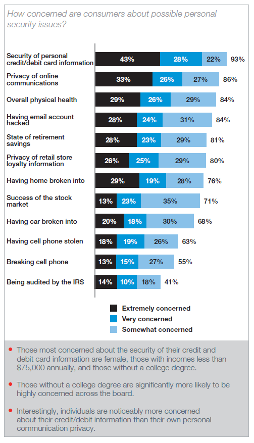 Personal Concerns over Data Security