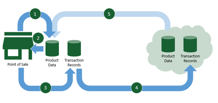 Hybrid Cloud Hosting With Internet