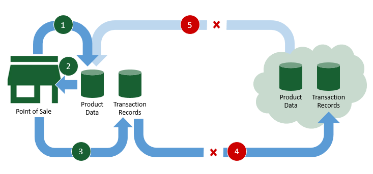 Hybrid Cloud Hosting Without Internet