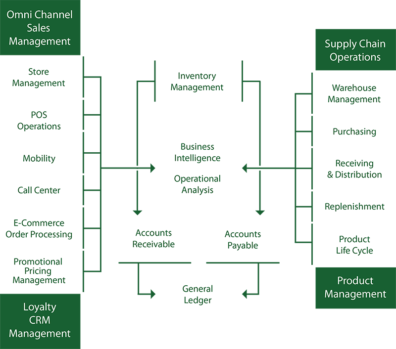 ERP Solution for Midsized Retailers | Magstar Inc